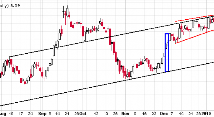 Is AMR about to go into a Dive ?